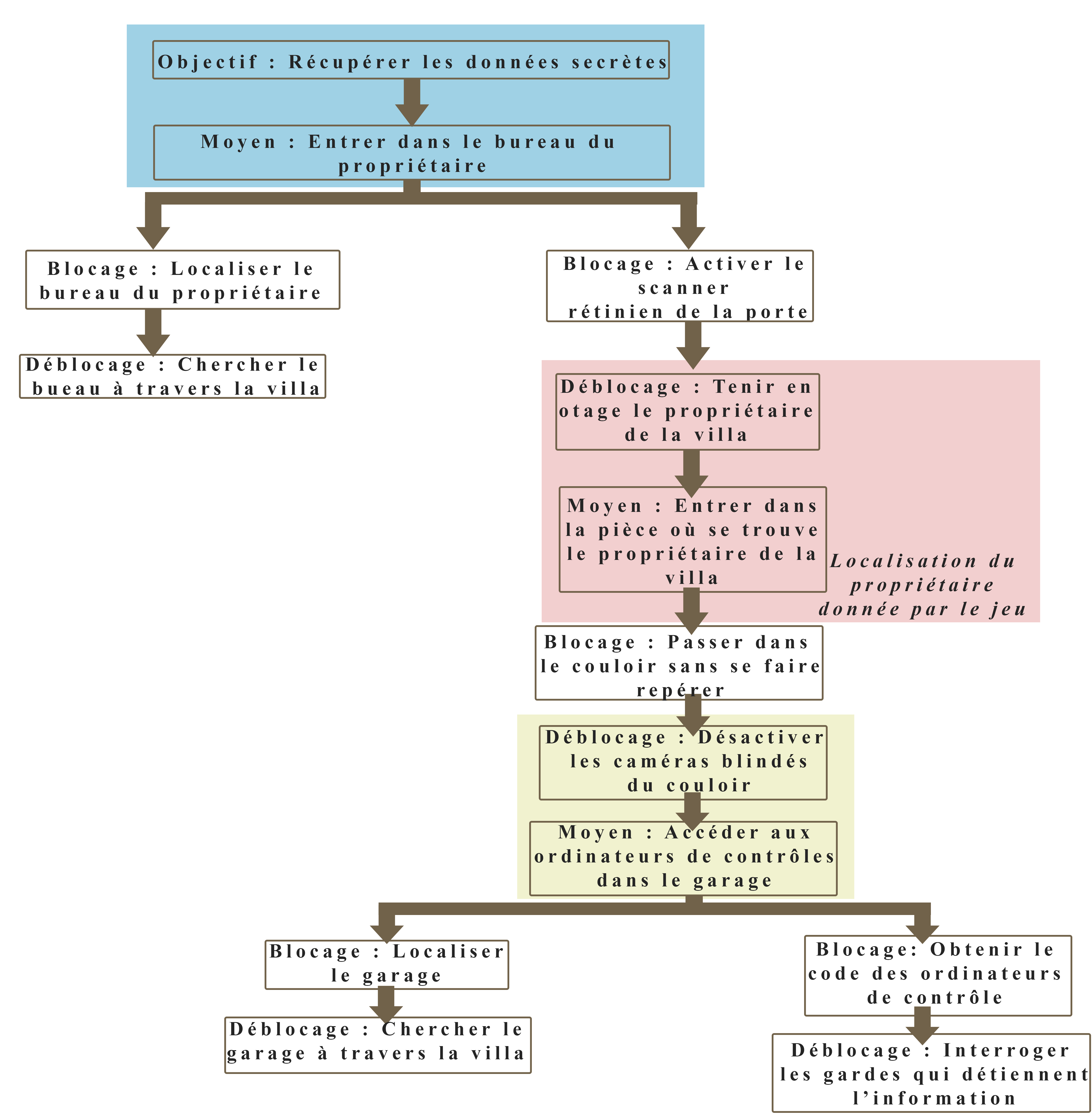 OrgannigrammeDesQuetes2